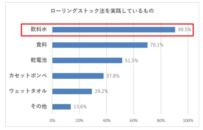 出所：富士山の銘水株式会社「『防災の日(9月1日)』に合わせ、フレシャスが定期調査を実施！ 年代や家族形態による防災意識の差が明らかに！？ 水の備蓄量は増加傾向に。」