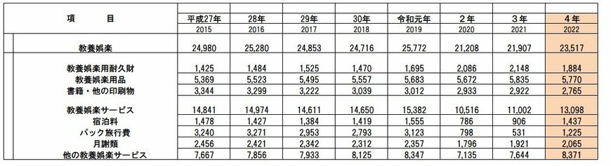 出所：総務省統計局「家計調査年報（家計収支編）2022年（令和4年）」をもとにLIMO編集部作成