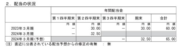 出所：大阪ガス「2024年3月期第2四半期 決算短信〔日本基準〕(連結)」