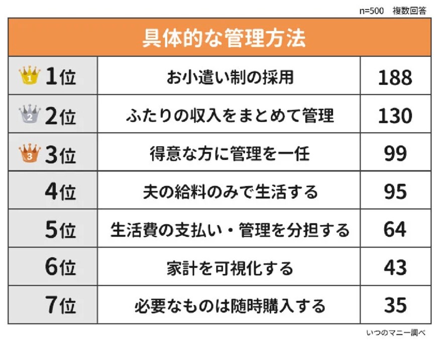 出所：ウェブスターマーケティング株式会社「【夫婦のお金の管理方法ランキング】既婚男女500人アンケート調査」