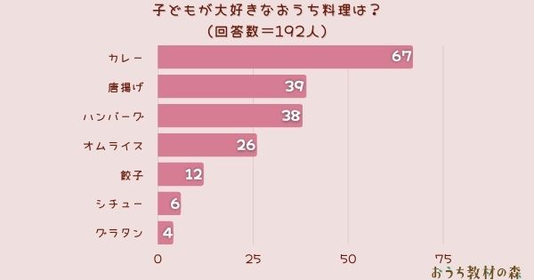 出所：ARINA株式会社「子どもが大好きなおうち料理は？」