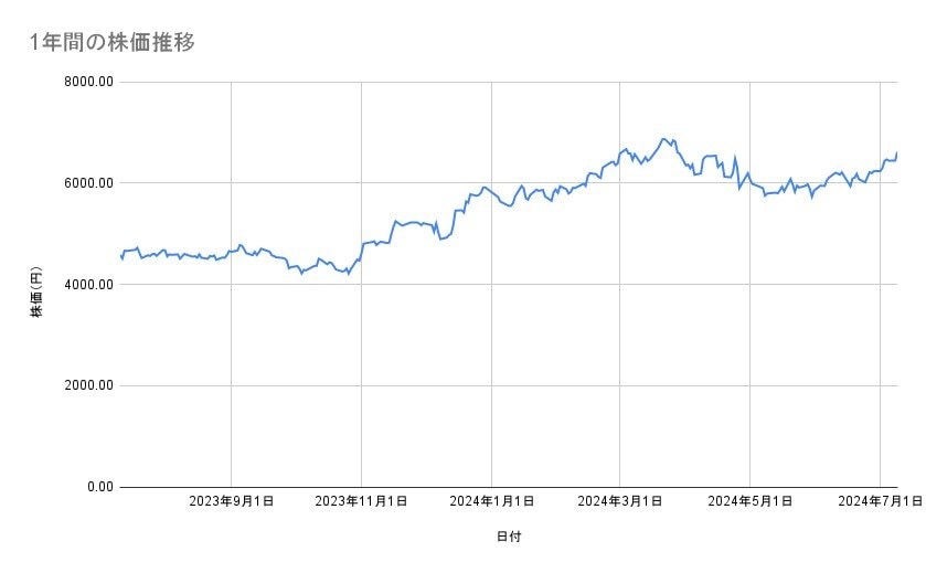 信越化学工業の株価推移(1年間)