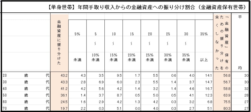 年間手取り収入から貯蓄へ