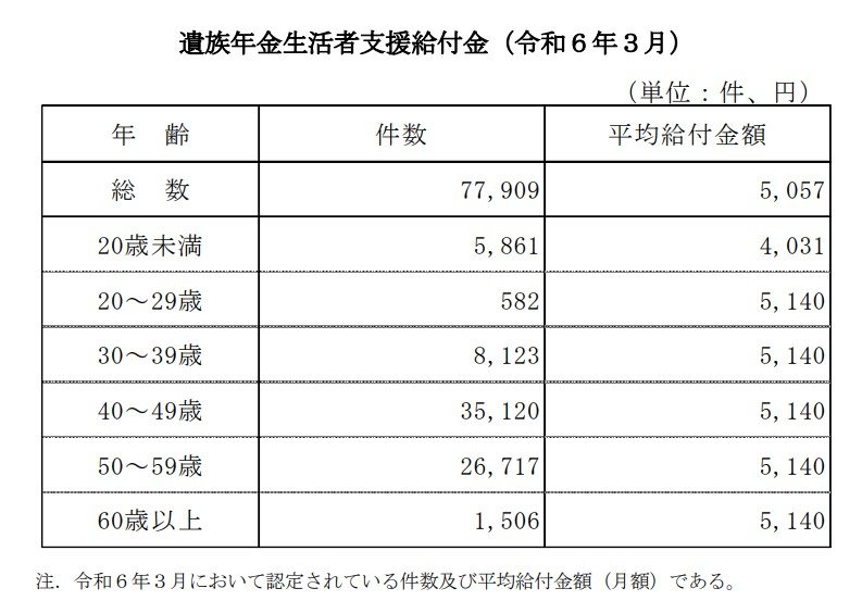 遺族年金生活者支援給付金(令和5年3月)