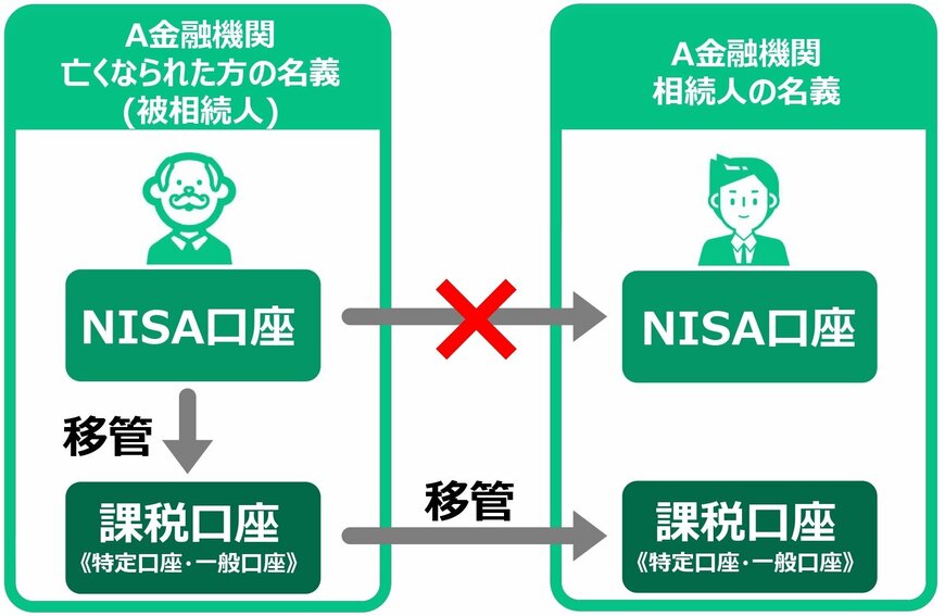 NISAの相続ルールとは?