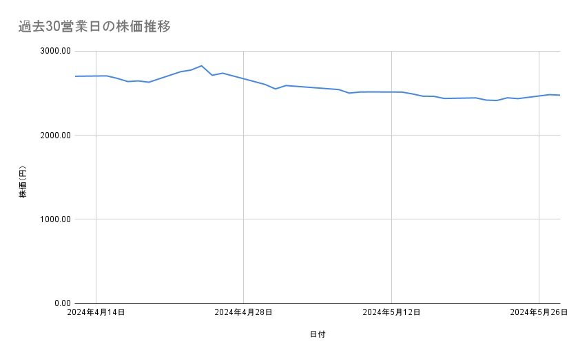 セイコーエプソンの株価推移(過去30営業日)