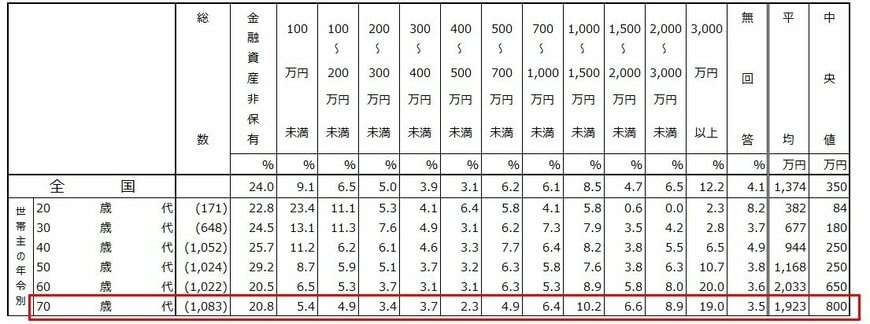【一覧表】70歳代・二人以上世帯の貯蓄額