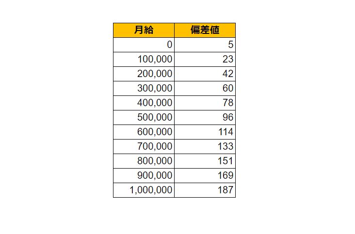 岐阜県関市のの月給偏差値表
