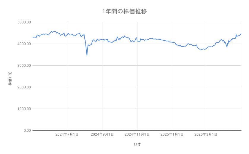 JTの株価推移(1年間)