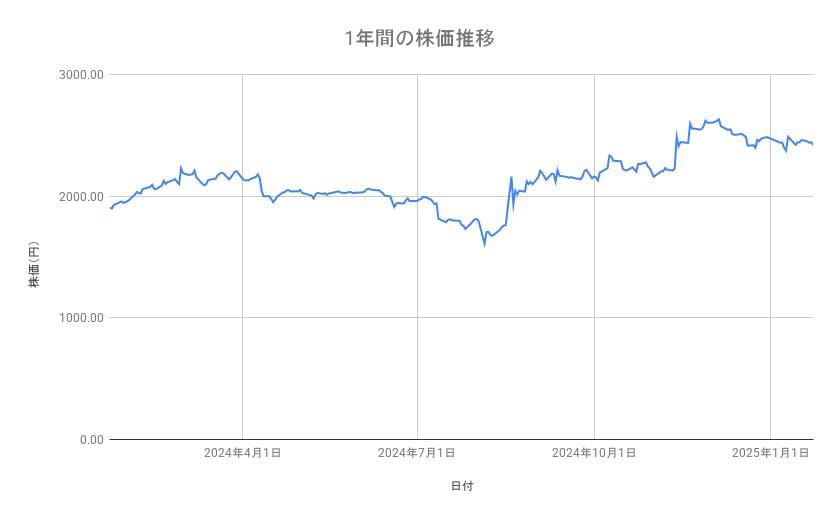 <strong>セブン＆アイ・ホールディングスの株価推移（1年間）</strong><br type="_moz">