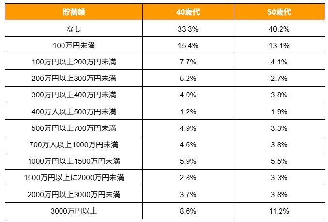 40歳代と50歳代の単身者の貯蓄額分布