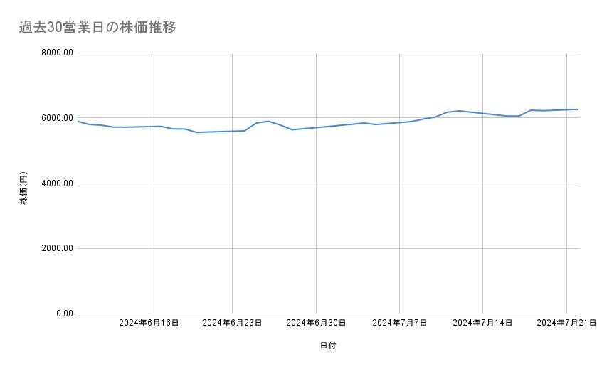 味の素の株価推移(過去30営業日)