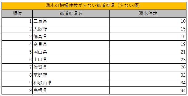 湧水把握件数が少ない都道府県ランキング