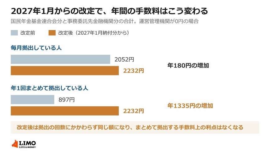 拠出のしかたによって、改定後の負担の増え方がどれだけ違うかを比べています