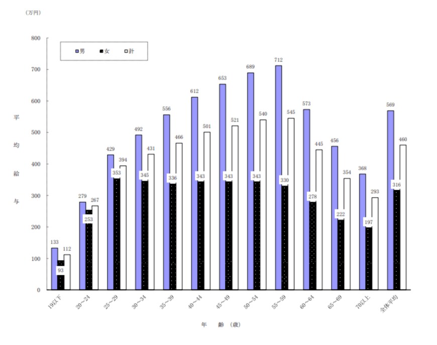 年齢階層別の平均給与