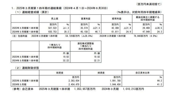 三菱自動車工業の連結業績の表