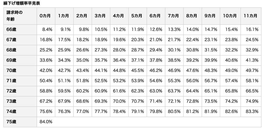 繰下げ受給の増額率