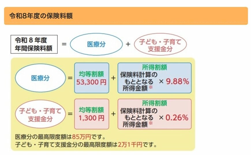 2026年度の保険料額
