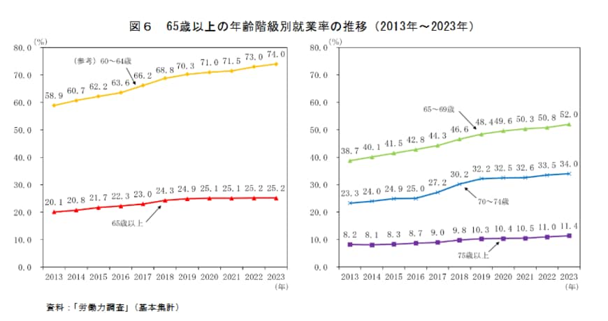 総務省「統計からみた我が国の高齢者-「敬老の日」にちなんで-」(2025年9月14日公表)