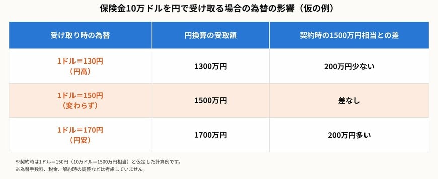 保険金10万ドルを円で受け取る場合の為替の影響（仮の例）
