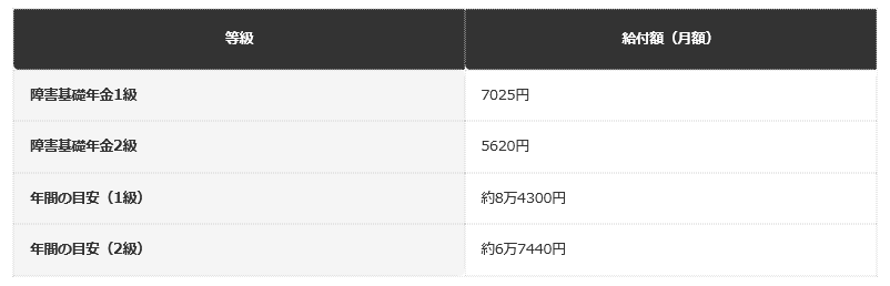 前提条件：令和8年度の障害年金生活者支援給付金の等級別給付額を、日本年金機構の公表情報から編集部で整理