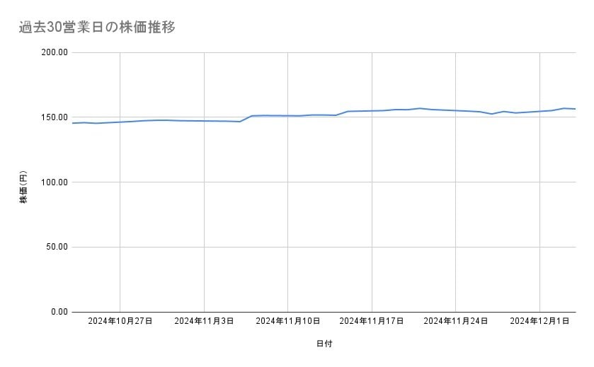 NTTの株価推移(過去30営業日)