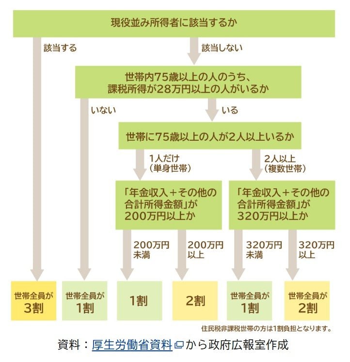 後期高齢者医療制度の自己負担割合のチャート