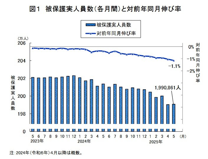 被保護実人員数と対前年同月伸び率