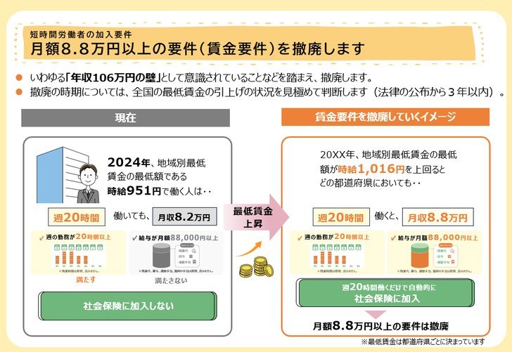 月額8.8万円以上の要件(賃金要件)を撤廃します