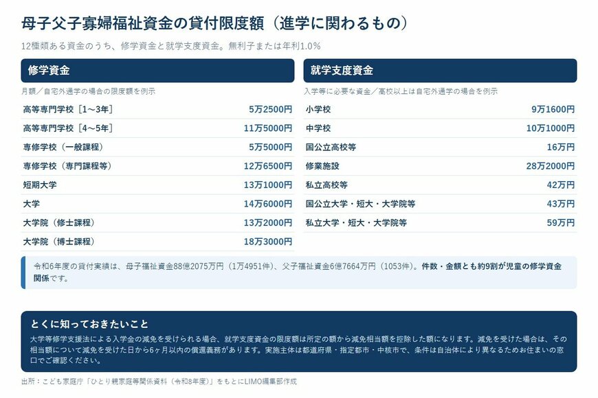 母子父子寡婦福祉資金の貸付限度額（進学に関わるもの）