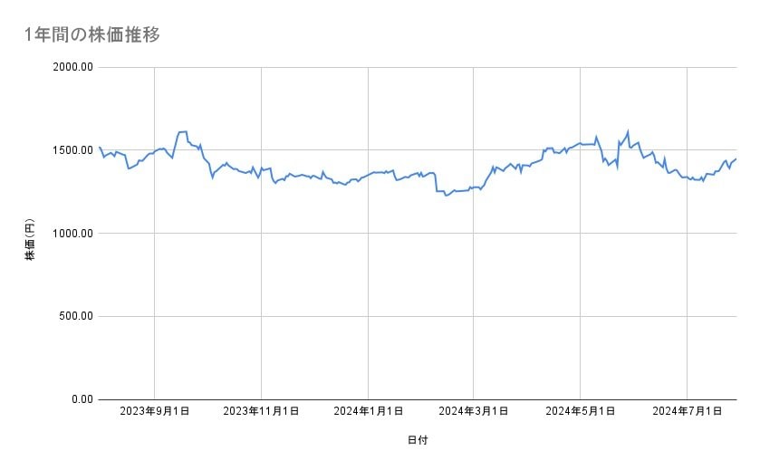 帝人の株価推移(1年間)