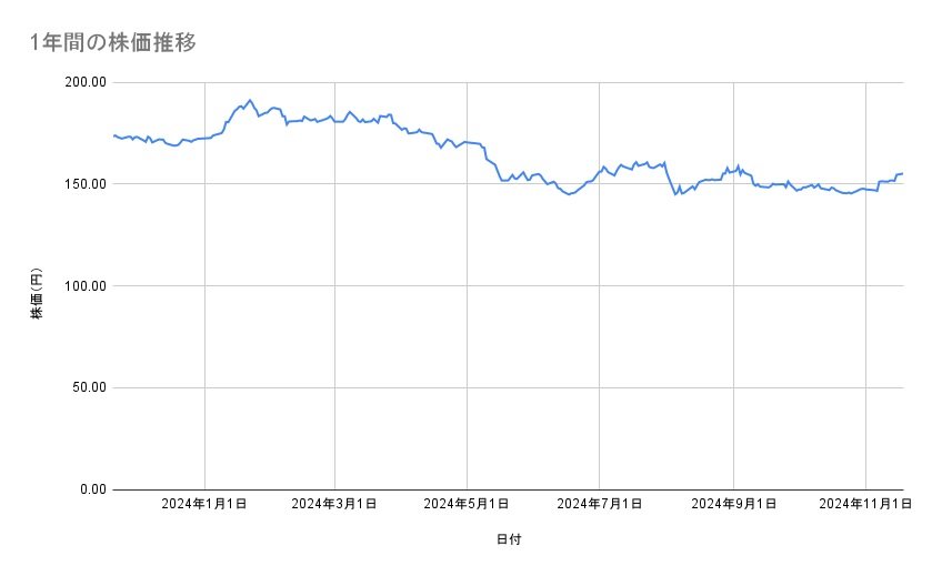 NTTの株価推移(1年間)
