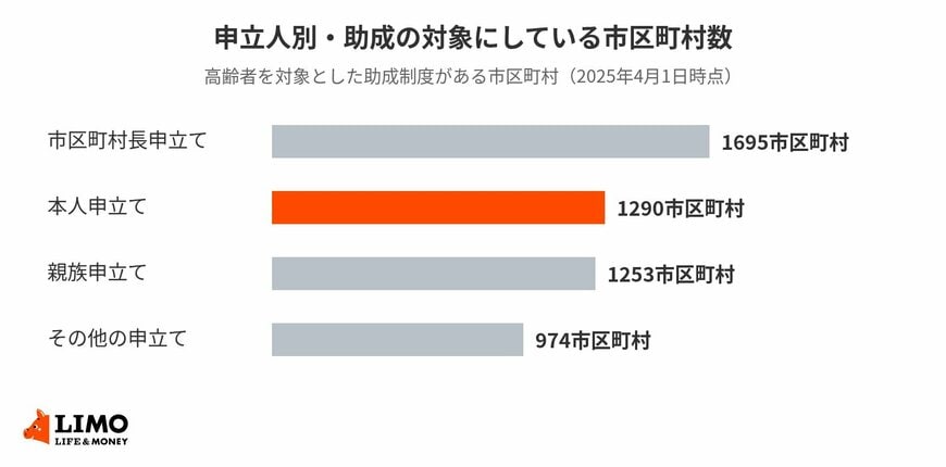 本人・親族申立てを対象にしていない市区町村もある
