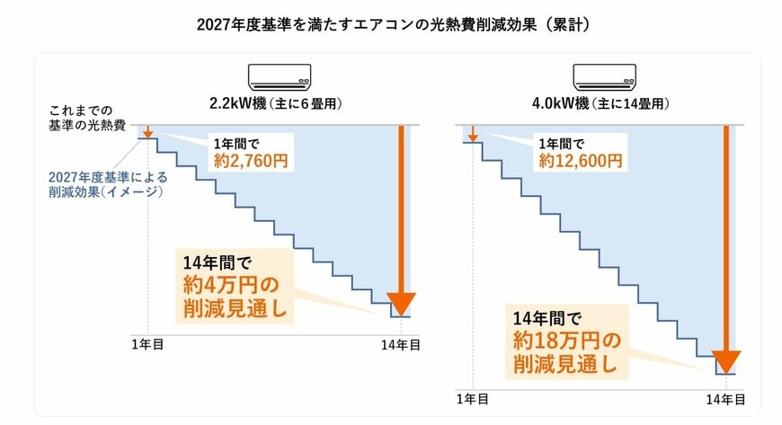 2027年4月からのエアコン省エネ基準