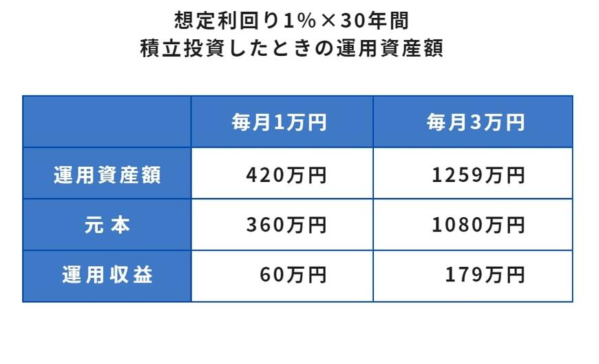 【毎月1万円・毎月3万円】想定利回り1%を30年間積立投資した場合