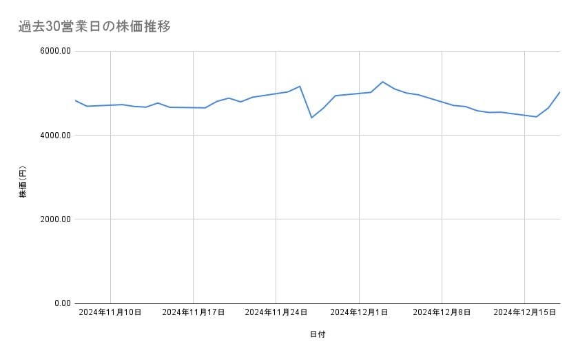サンリオの株価推移(過去30営業日)