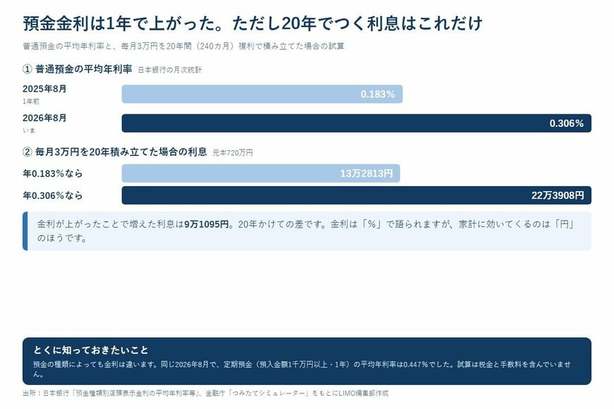 預金金利は1年で上がった。ただし20年でつく利息はこれだけ
