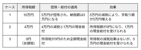 給付付き税額控除が導入された場合に期待される効果