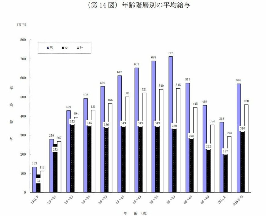 60歳代の平均年収