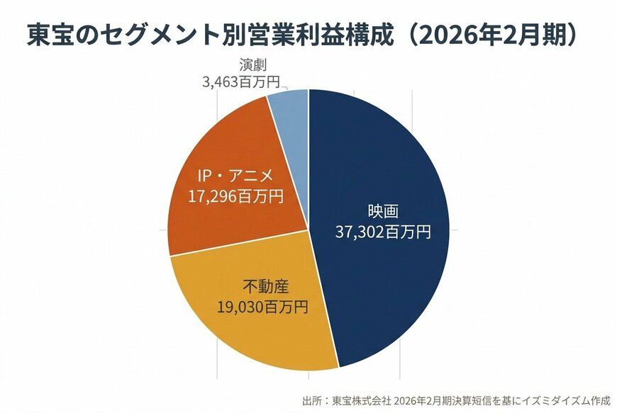 東宝のセグメント別営業利益構成（2026年2月期）