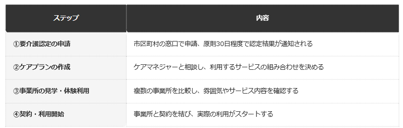 前提：一般的な介護保険サービスの利用開始プロセスに基づく編集部整理