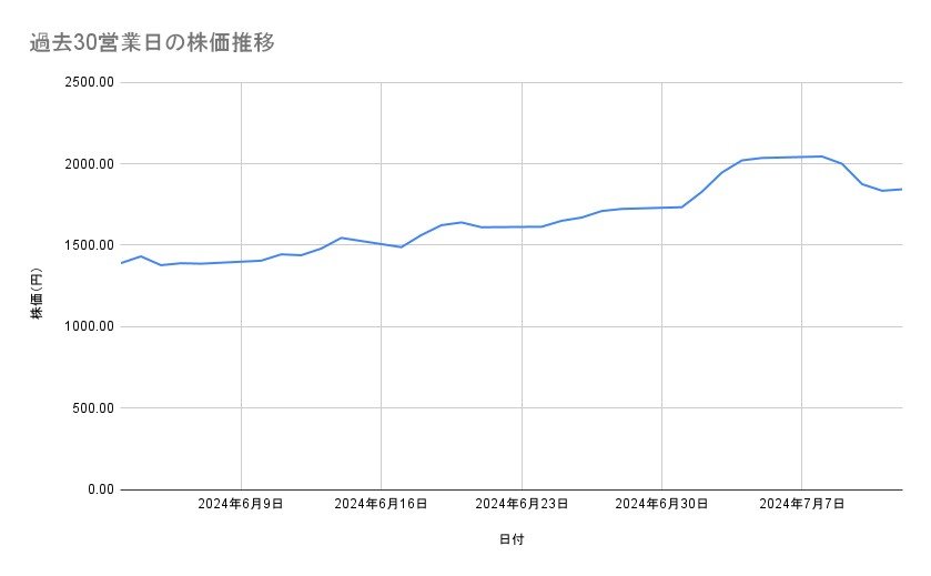 三菱重工業の株価推移(過去30営業日)