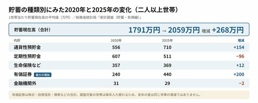 貯蓄の種類別にみた2020年と2025年の変化（二人以上世帯）