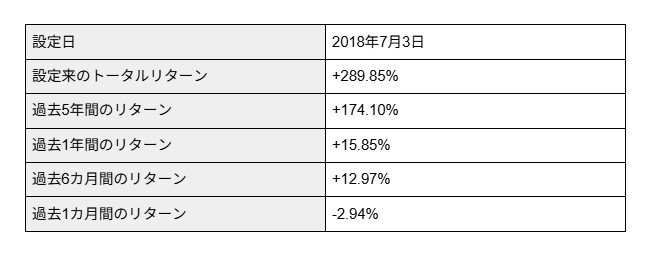S&P500の運用実績
