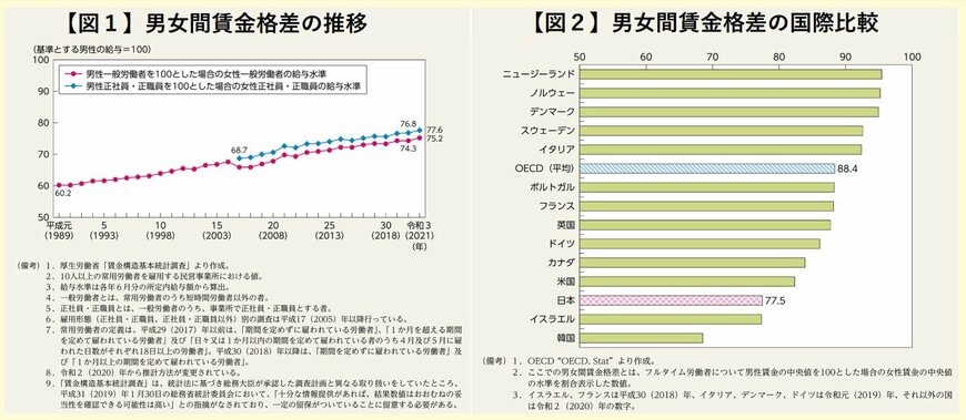 男女間賃金格差の推移および国際比較