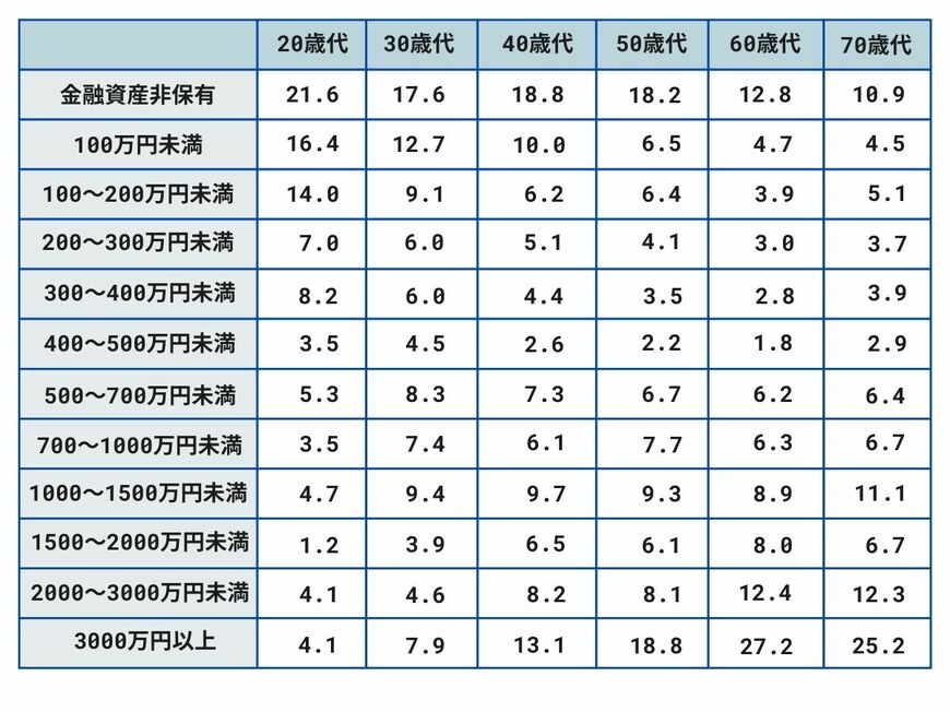 二人以上世帯の貯蓄額の割合 平均・中央値