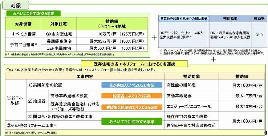 住宅省エネキャンペーンにおける３省連携