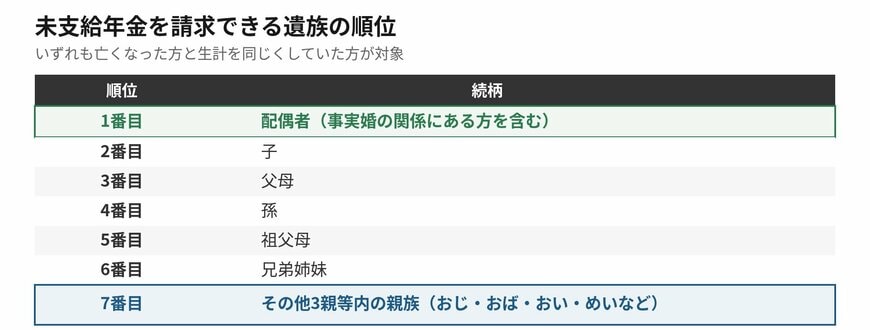 先順位者がいる場合、後順位の方は受け取れません