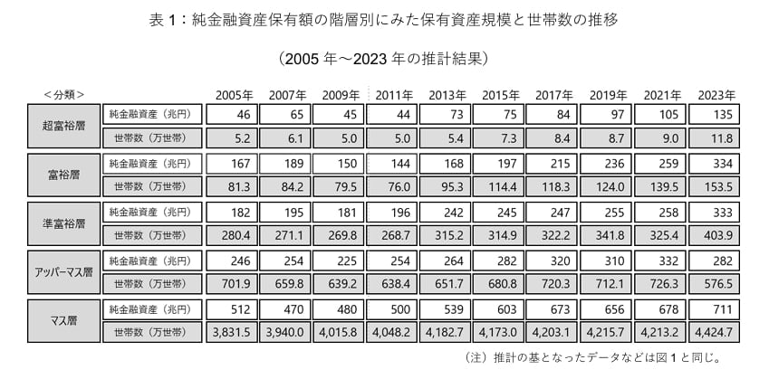 純金融資産保有額の階層別にみた保有資産規模と世帯数の推移
