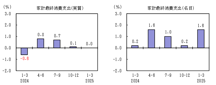 2025年1~3月期の家計最終消費支出(実質と名目)について